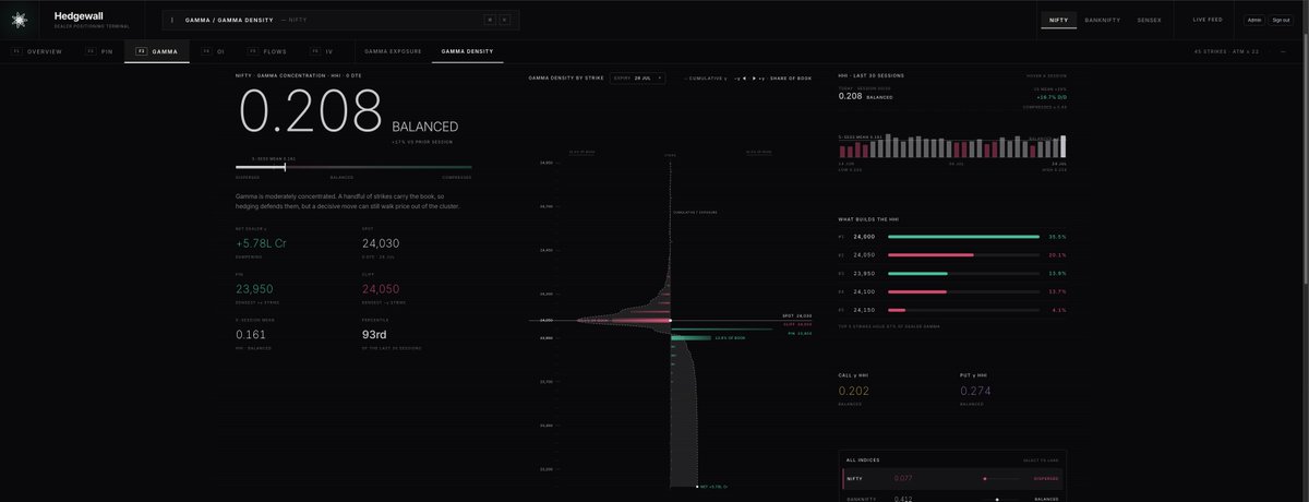 Hedgeewall's tweet photo. After months of building, debating ideas, scrapping designs and rebuilding them again, this is one of the pages we're happiest with.

It's our take on visualising Gamma Density and not just where gamma exists, but how concentrated dealer positioning really is. There's still plenty we want to improve, but it's finally starting to feel like the product we had in mind.

Feedback is always welcome.