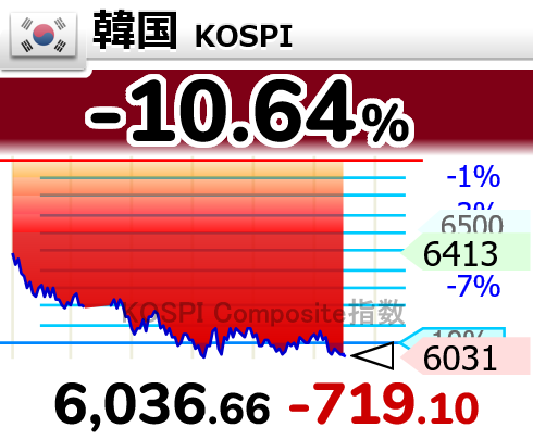 Mat174's tweet photo. ⤵⤵⤵⤵⤵⤵⤵⤵⤵⤵
【🇰🇷韓国 KOSPI】-10.64％
6,036.66 （-719.10） https://t.co/3O9gdDCQKJ