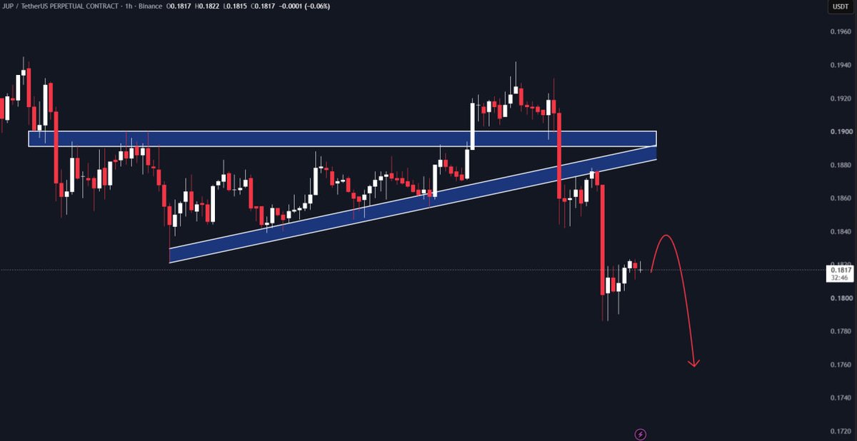 IamBTCT's tweet photo. #JUP/USDT

Next expected move.📉 https://t.co/93gl8vLtai