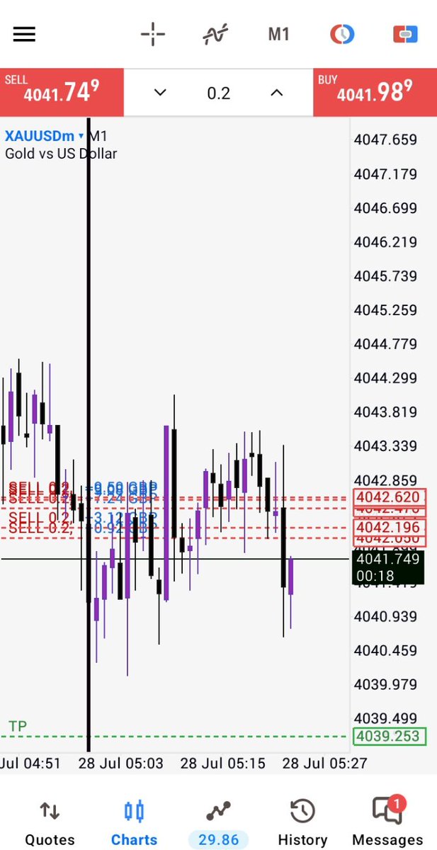 Mrbenfx32's tweet photo. $XAUUSD update 50+ pips running profit in selling position 🔥💯 

#XAUUSD #Goldsignals #Trader #trending https://t.co/hDFEWPPp6R