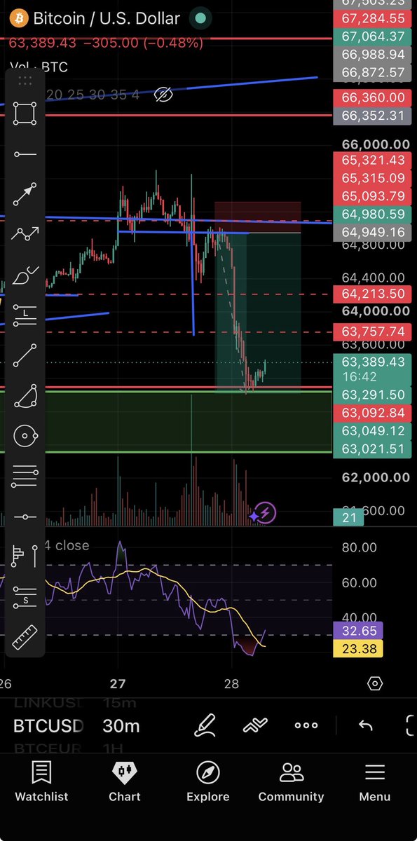 DennoChartNL's tweet photo. Trade update:

Btc short:
After a trippel top and the breakout off the lower trend line it only needed to retest. 

The best thing off this trade is, in the retest it made a dubbel top on the 30min, extra conformation. 
I was already in the trade at the retest. 

Trade is done👌🏼. https://t.co/r3GxyEhGoV