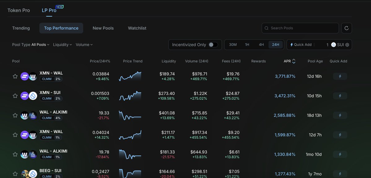 waylicechang's tweet photo. LP Pro won’t tell you what to buy. It helps you read the liquidity better. 🐳

Price action, liquidity, volume, fees and APR are all easier to track in one place.

LP is not a set and forget game. Different markets need different ranges, active adjustments and a steady mindset.

Do the homework before entering. High APR is only a signal. 
@CetusProtocol  #LP