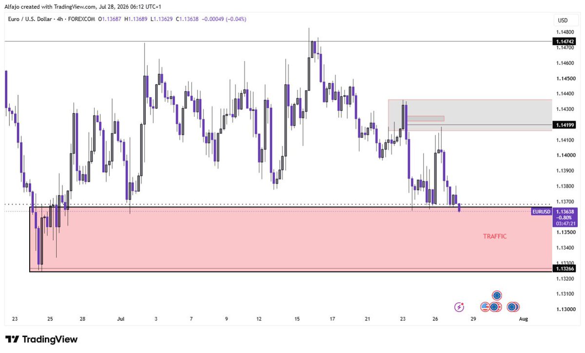 AlfaDidX's tweet photo. Market Outlook #Eurusd

Euro is going ping pong ping pong,
Only interested in sells below 1.13266 level✅️

Anything else na just noise abeg https://t.co/YHOytgG2im
