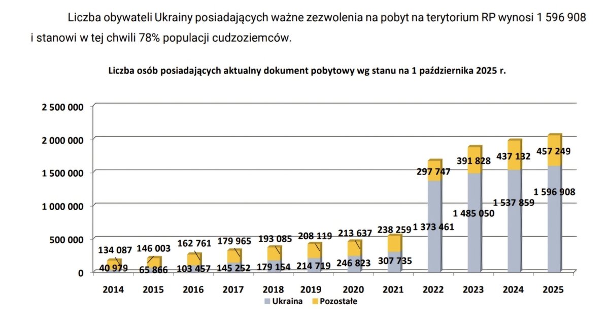 schooner4gooner's tweet photo. @BacaMaKaca78 @magdazwarmii No tak, między 2023 a 2025 liczba cudzoziemców wzrosła o ok 178 tys osób - ale zdziwienie, że wzrosła liczba przestępstw. Nie uwierzysz, ale po powrocie do domu milionu rodaków liczba ta... ponownie wzrosłaby. Jeśli chodzi o 58% Ukraińców, to proszę przyjrzeć się proporcji https://t.co/9ffqcVdn6A