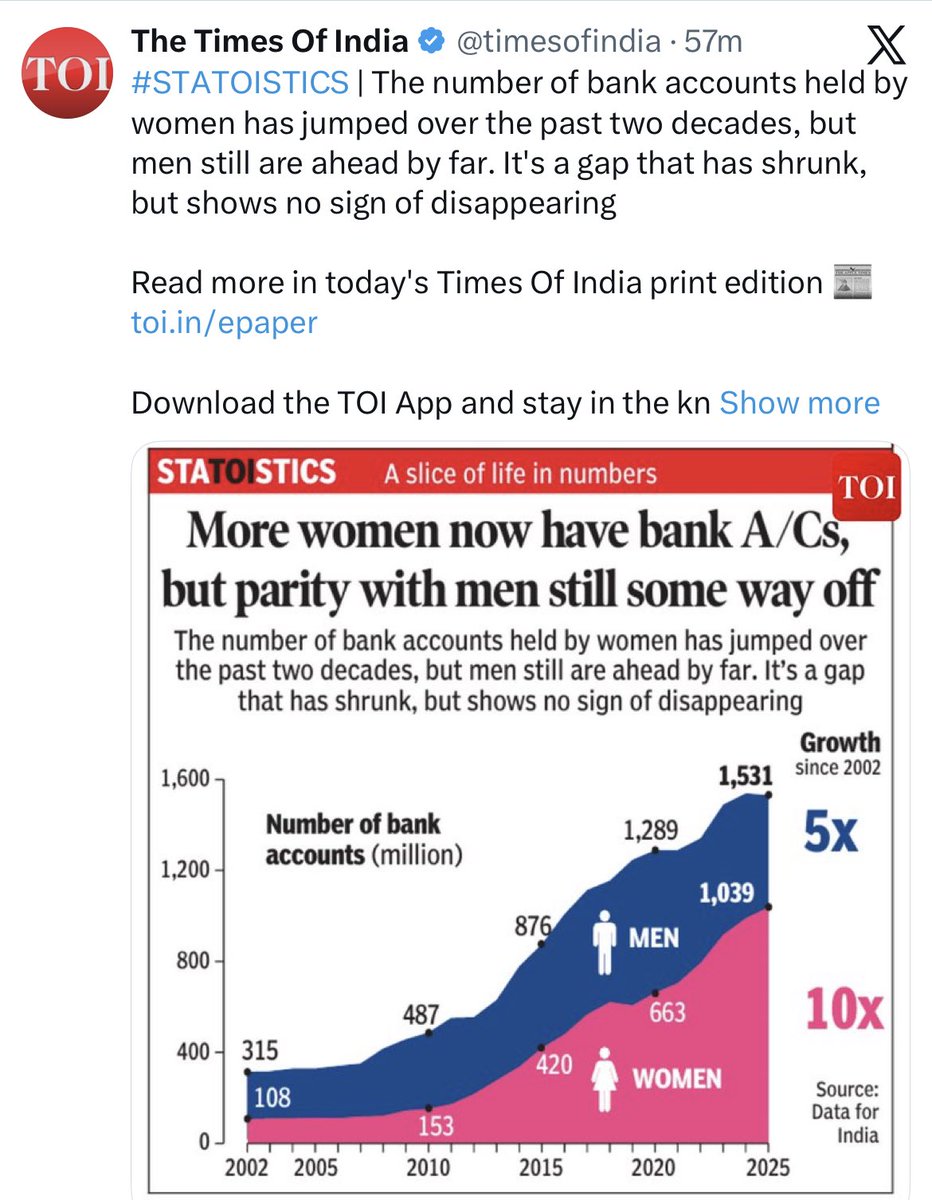 SamSiff's tweet photo. Obviously,
When ladli behna is getting ₹1500-5000 right into her bank account without doing anything,

That’s why women open accounts…

Also, Most of the wives in courts don’t declare their bank statements but want maintenance and alimony amounts directly into bank accounts. https://t.co/JxRMLBrkQX