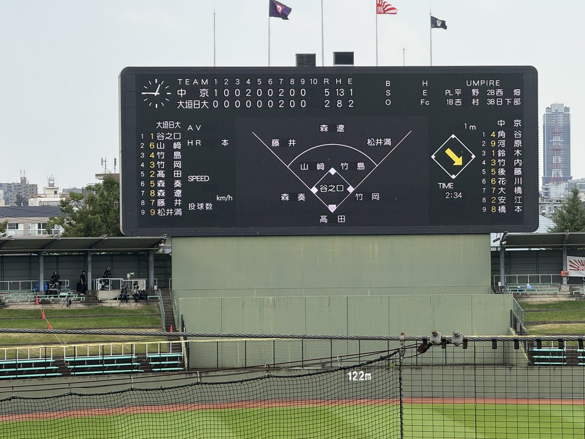 sportsgifu's tweet photo. 【野球強化プロジェクト】
#ぎふしん長良川球場 にて、全国高校野球選手権岐阜大会決勝、#中京 対 #大垣日大 が行われました。試合は、要所で打線がつながり得点を積み重ねた中京が5-2で勝利。夏の大会では７年ぶり８度目の甲子園出場を決めました！
甲子園での活躍を期待しています！
頑張れ！中京！ https://t.co/IJDN7ZrCK6