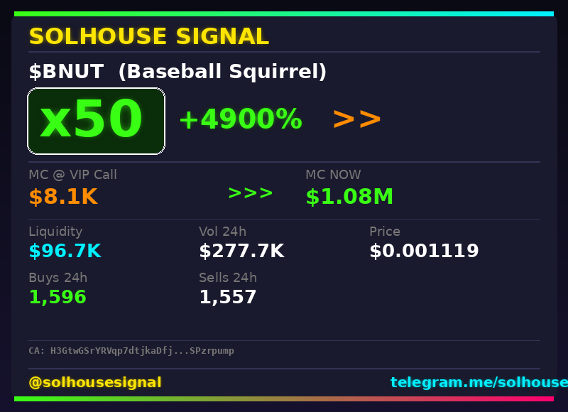 solhousesignals's tweet photo. $BNUT just hit 50x since our call 🚀

📊 Called at $8.1K MC → now $1.08M

🧠 Spotted by our AI scanner before the pump → link in bio

#BNUT #solhousesignal #crypto #bullish #memecoin https://t.co/dm8I6ybwxd