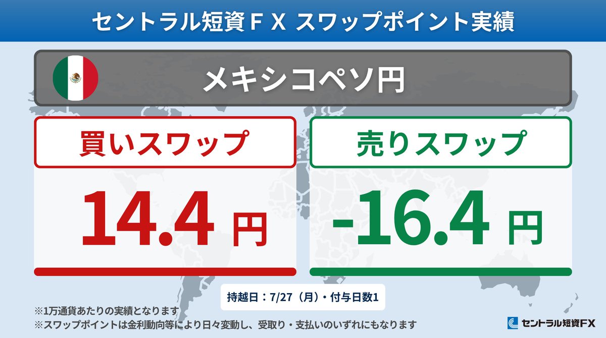 CTFX's tweet photo. 【スワップポイント実績｜7/27（月）】
🇹🇷トルコリラ / 円
買：24.5円
売：-24.5円
🇿🇦南アフリカランド / 円
買：15.6円
売：-15.6円
🇲🇽メキシコペソ / 円
買：14.4円
売：-16.4円
🇭🇺ハンガリーフォリント / 円
買：0.8円
売：-0.8円
付与日数：1
※1万通貨あたりの実績 https://t.co/G9lMCi5tSn