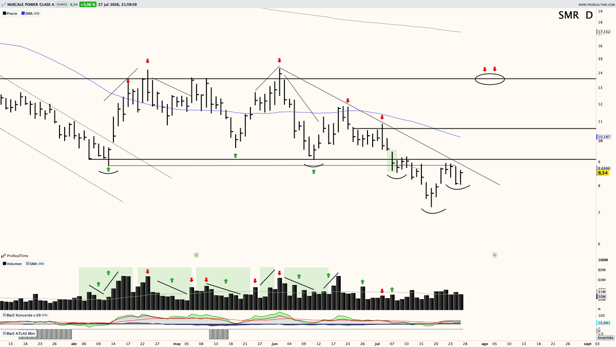 Saul_Investings's tweet photo. $SMR potencial HCH invertido tras romper base del rango lateral que venía formando. 

Presiona directriz bajista, toda superación y regreso al rango invita a pensar en techo del mismo, estando este a un jugoso +55%.

Valor con alto riesgo, pero bonita estructura corto plazo. https://t.co/k5JOIkHNdF