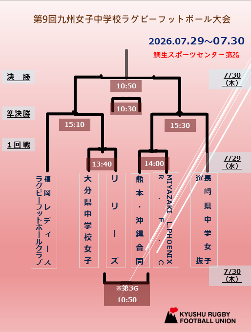rugby_kyushu's tweet photo. 【🏉第９回九州女子中学生ラグビー大会】
📢明日開幕！
🏟大分県鯛生スポーツセンター
📅7/29(水)～7/30(木)
6チーム参加
上位２チームを9/19～9/21に水戸市ケーズデンキスタジアム他で開催する太陽生命カップ2026第17回全国中学生ラグビー大会（第3ブロック都道府県等代表女子）へ推薦します https://t.co/MtJJJprAMf