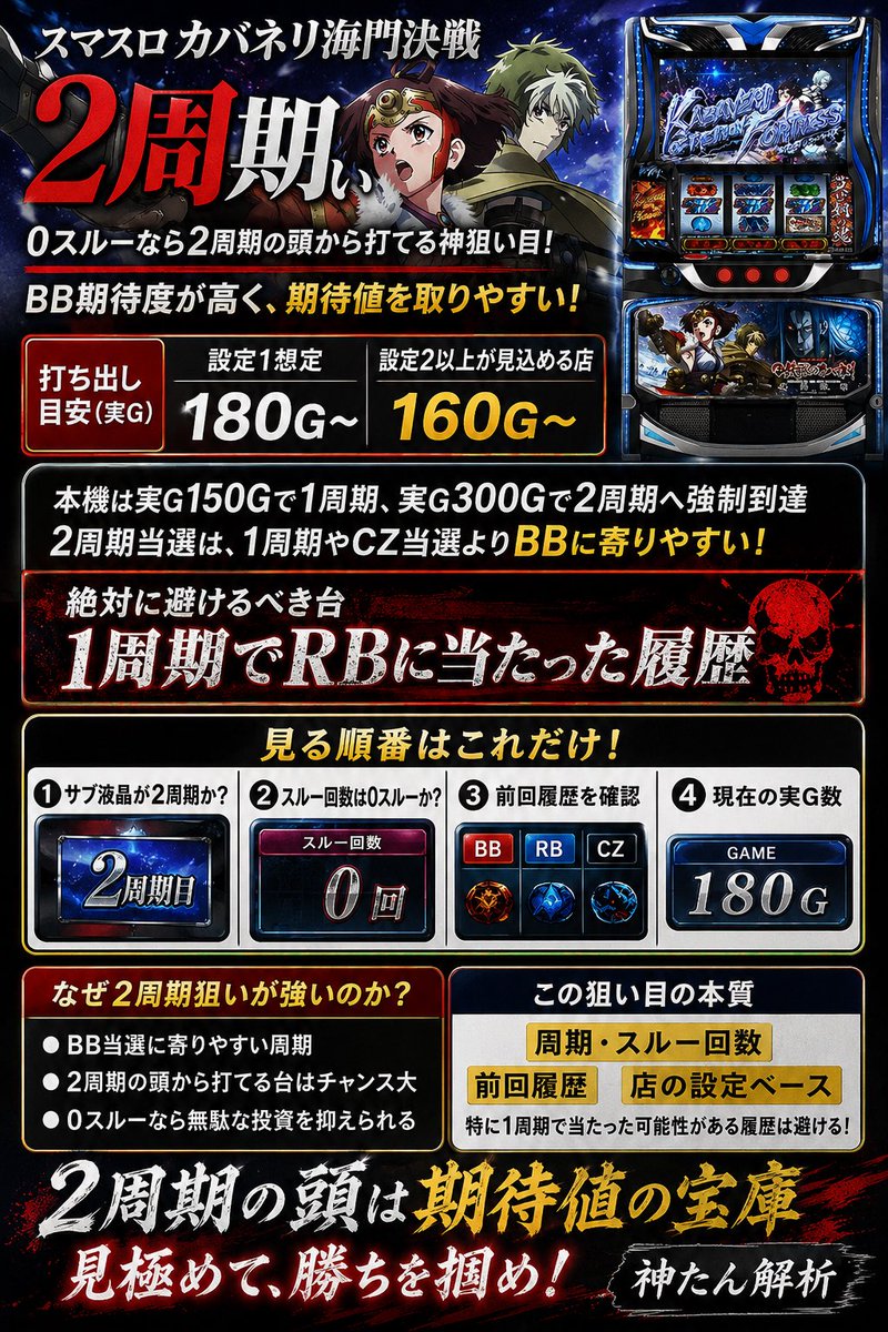 kamitan8192's tweet photo. 【スマスロ カバネリ海門決戦｜2周期狙い】

狙うのは2周期滞在中の台。

打ち出し目安は、

・設定1想定：実G180G〜
・設定2以上が見込める店：実G160G〜

本機は実G150Gで1周期、実G300Gで2周期へ強制到達。

2周期当選は、1周期・CZ当選よりBBに寄りやすく、期待値を取りやすいのが特徴です。

ただし、2周期なら何でも打てるわけではありません。

最重要なのは、
1周期でRBに当たった履歴を避けること。

見る順番はこれだけ。

①サブ液晶が2周期か
②0スルーか
④現在の実G数

打ってはいけない台は、

・1周期RB当選後

この狙い目は、ただ「2周期」だけ見てもダメ。

見るべきは、

周期・スルー回数・前回履歴・店の設定ベース。

特に
1周期で当たった可能性がある履歴は避ける。

ここだけは絶対に覚えておいてください。

1スルーでも打てる2周期狙いはリプ欄のnoteへ↓↓↓