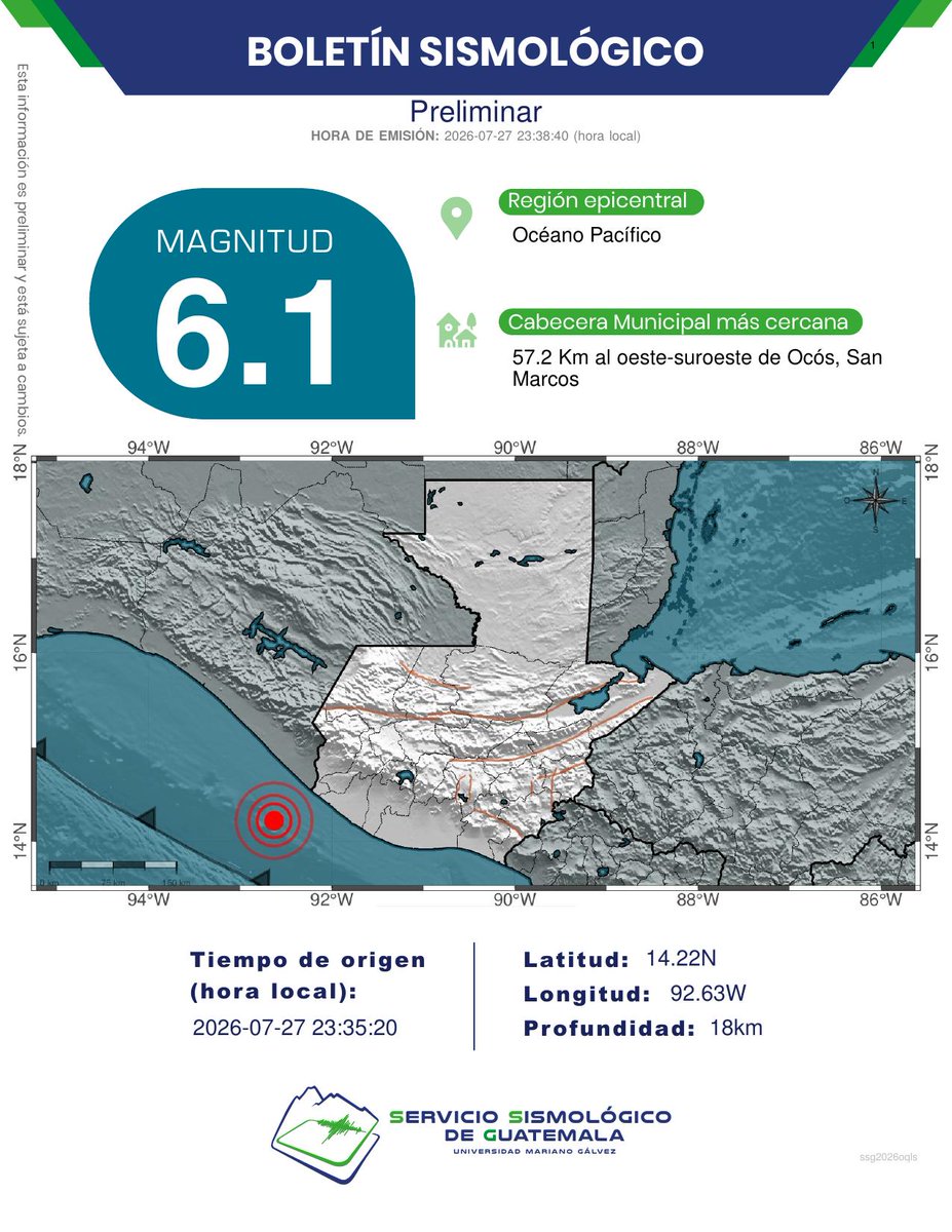 ssgin3's tweet photo. PRELIMINAR
Sismo Registrado
57.2 Km al oeste-suroeste de Ocós, San Marcos.
Profundidad: 18km.
Magnitud: 6.1.
#TemblorGT #SismoGT #SSG https://t.co/mbufg3Fa9W