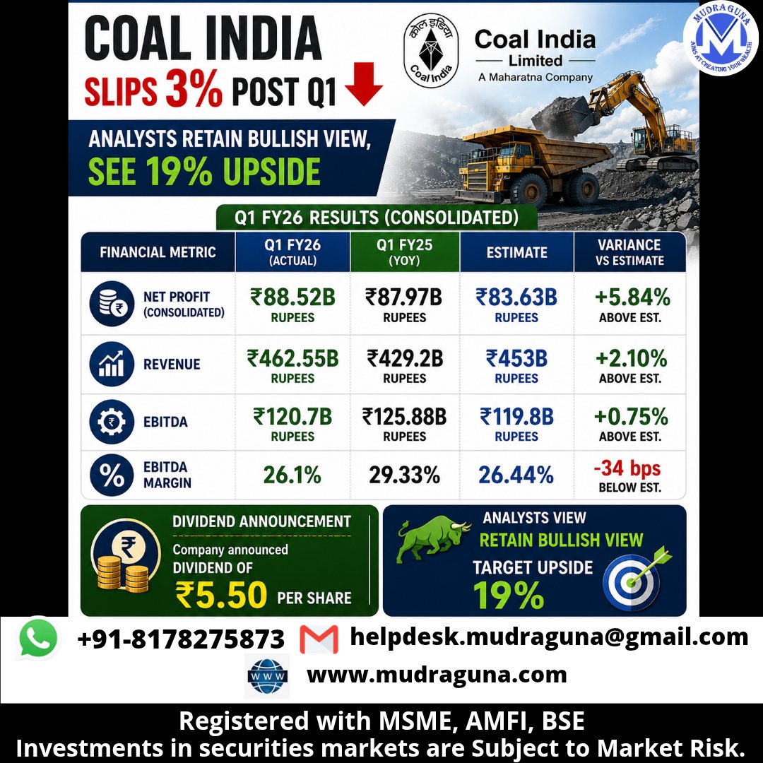 MudragunaF's tweet photo. 📊 Coal India slips 3% post Q1; analysts retain bullish view, see 19% upside.
#CoalIndia #CoalIndiaLimited #Q1Results #PSUStocks #MiningStocks #StockMarket #IndianStockMarket #ShareMarket #NSEIndia #EarningsSeason #Dividend #MarketUpdate #Investing #BusinessNews #Mudraguna https://t.co/ZtvkF0Atph