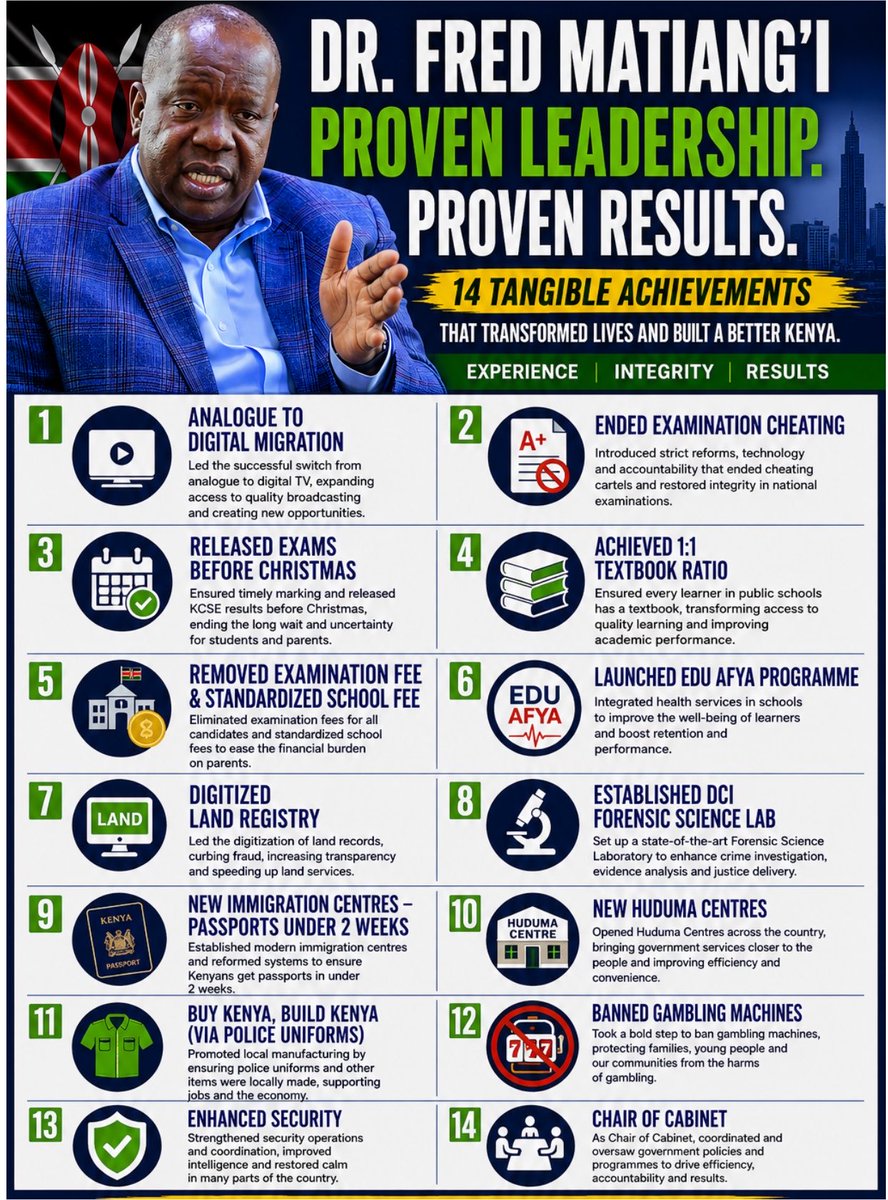BrianOngere's tweet photo. Kenya needs a leader who gets results, not excuses. Dr. Fred Matiang’i has a solid track record of changing institutions, ensuring accountability, and bringing about reforms that improved education, security, public service, and government efficiency. He combines integrity, discipline, and experience with a clear understanding of how government functions. For those looking for a change in leadership, he presents himself as a proven administrator ready to lead Kenya with clear goals and measurable results.
