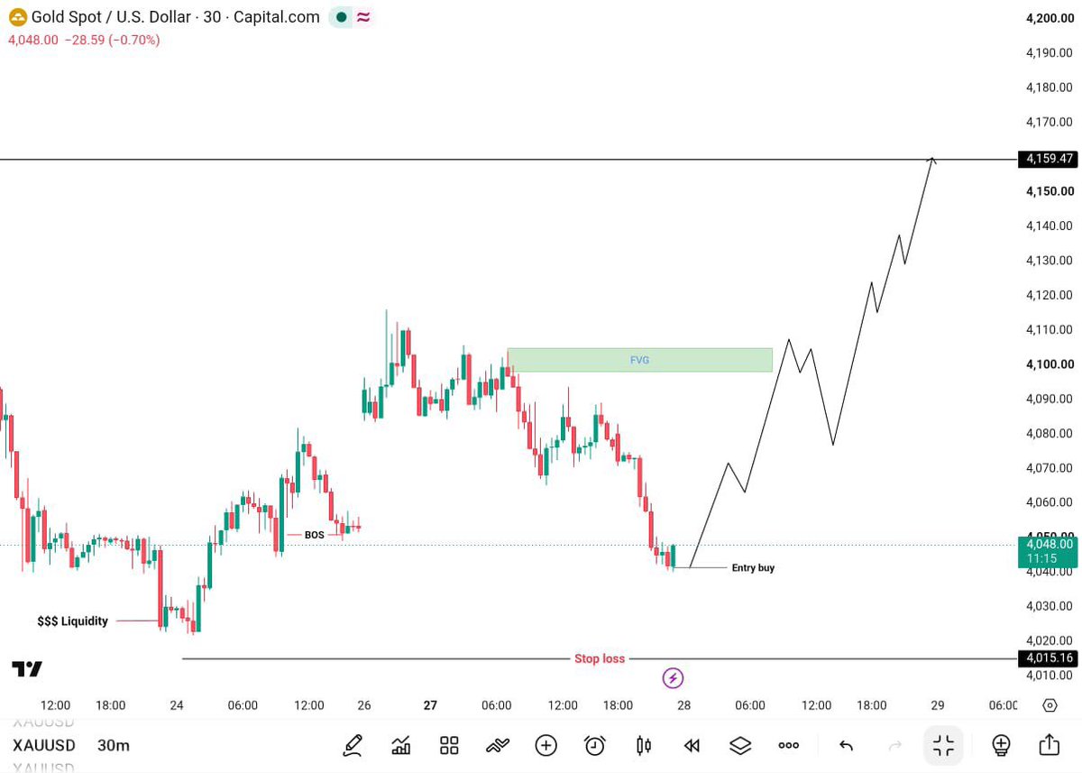 MoGolder11's tweet photo. #XAUUSD 🚀📈

🔥 Super Bullish Move Expected!

Buyers are stepping in from a key demand zone, and if momentum continues, we could see a strong rally toward higher resistance levels. 📊

#XAUUSD #GOLD #GoldTrading #Forex #ForexSignals #Bullish #PriceAction #TradingView https://t.co/gCRTWA33PC