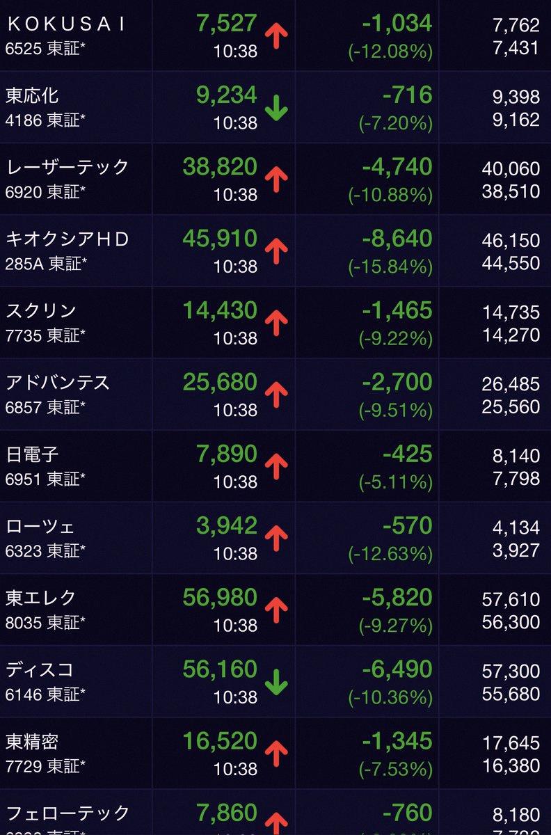 JmanNCFC's tweet photo. All semiconductor stocks are getting wiped out.

Ferrotec's huge profit hike got completely ignored too.

Imagine switching from value to chips right as the trend turned down, then rage-buying on margin every time it drops… pretty sure a few folks are on the brink of gettin https://t.co/yHwkIkwXKw