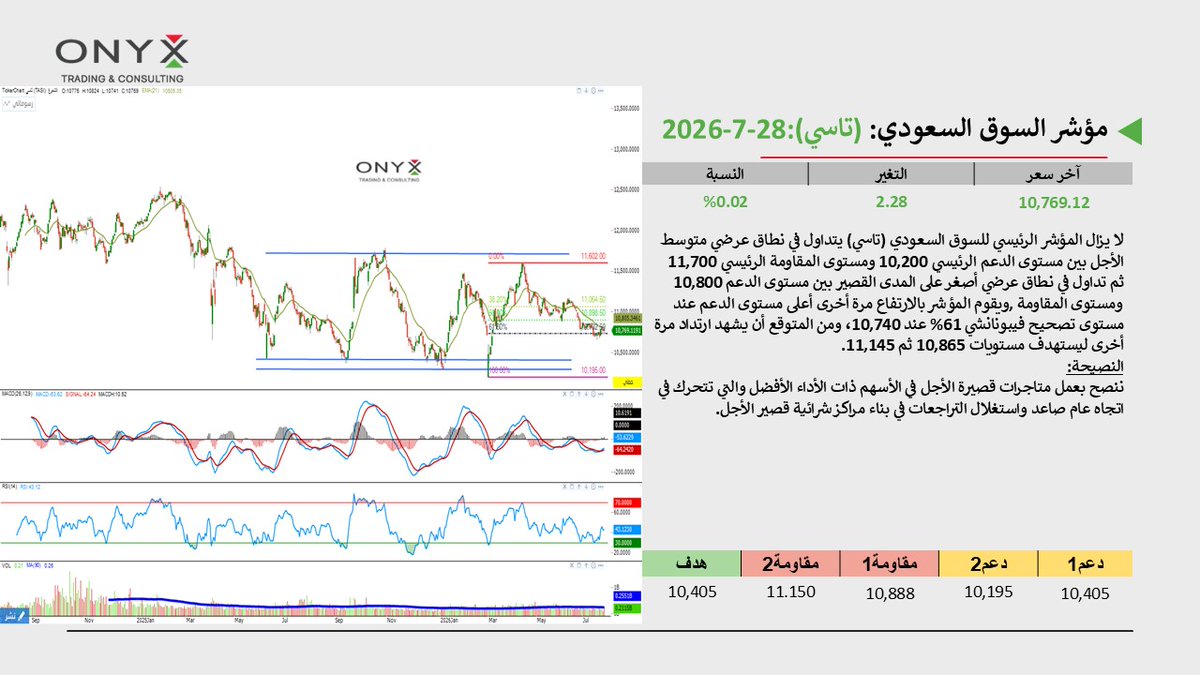 Stocks_Onyx's tweet photo. تحديث فني لمؤشر #تاسي || #TASI - السوق السعودي🇸🇦 - تعاملات يوم الثلاثاء 28 يوليو 2026

-للمزيد من المتابعة انضم إلي قناتنا بالتليجرام 🇸🇦

https://t.co/5m7iTHRwFS

#تحليل_فني #تحليلات_أونيكس #السوق_السعودي #تاسي https://t.co/1krGiv97b3