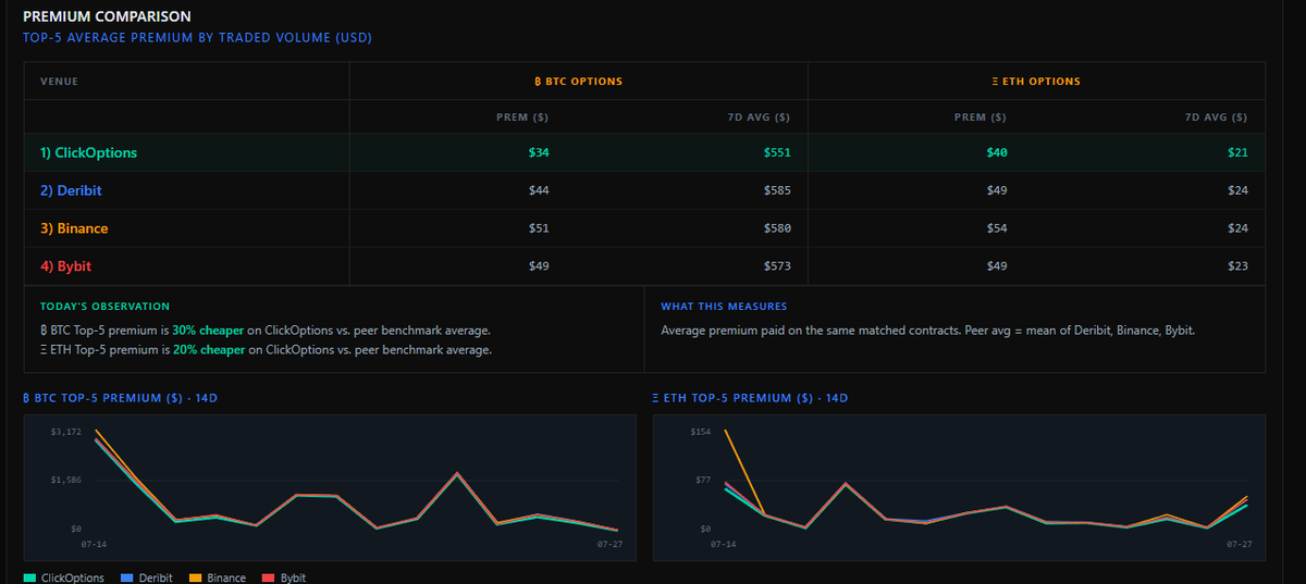 OptionsLabAI's tweet photo. Lower premiums. Better execution.

📊 BTC Options Premium
* ClickOptions: $34
* Deribit: $44
* Binance: $51
* Bybit: $49

That's up to 30% lower premiums on matched contracts.

Trade smarter, not more expensive. ⚡ https://t.co/6Wzmdz0Jkw