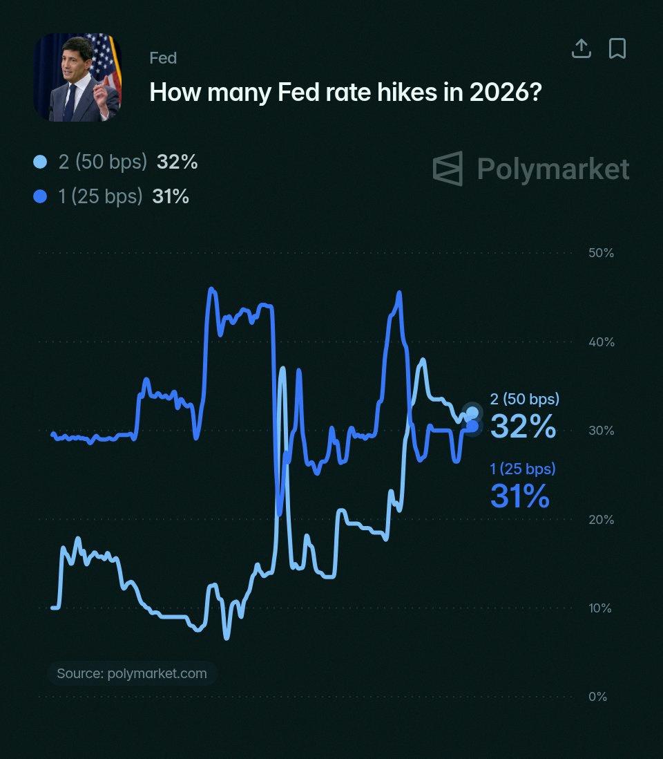 guest_cloud's tweet photo. Polymarket traders now see the Fed raising rates twice in 2026 as the most likely bet

32% - 2 hikes
31% - 1 hike
29% - no hikes https://t.co/wSWPNKKyo4