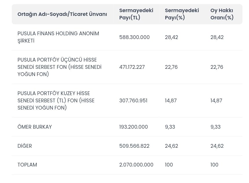 doganay_kaya35's tweet photo. 1.777.515 lot  daha dolaşımdan çekilerek PCS fonuna geçmiştir. Dolaşım oranı %23,74'e düşmüştür. Neo Menkul'den yatırım fonlarına geçen mal ya kendi fonlarına ya da Pusula'nın açık fonlarından birine geçmiştir.
#ktlev https://t.co/cSzV9xbTZK