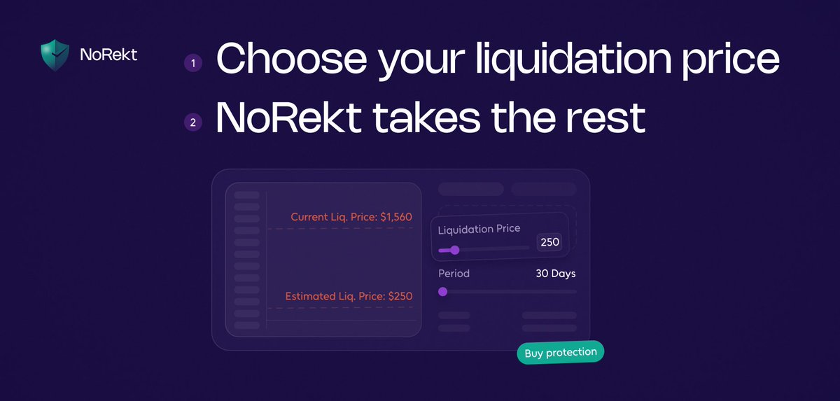 T0xic_Potato's tweet photo. gm, @NoRektFi is live.

@NoRektFi lets you lower the liquidation price of an $ETH-backed loan for a selected period.

Example: Your current liquidation price is $1,500. 

You want it reduced to $1,000 for the next 30 days.

▸ Choose $1,000.
▸ Choose 30 days.

NoRekt calculates the hedge and buys the required put from @HegicOptions. 

As ETH falls, the put gains value and helps keep your position healthy.

No strikes. No option amounts. No hedge calculations.

Choose your risk. @NoRektFi handles the options.