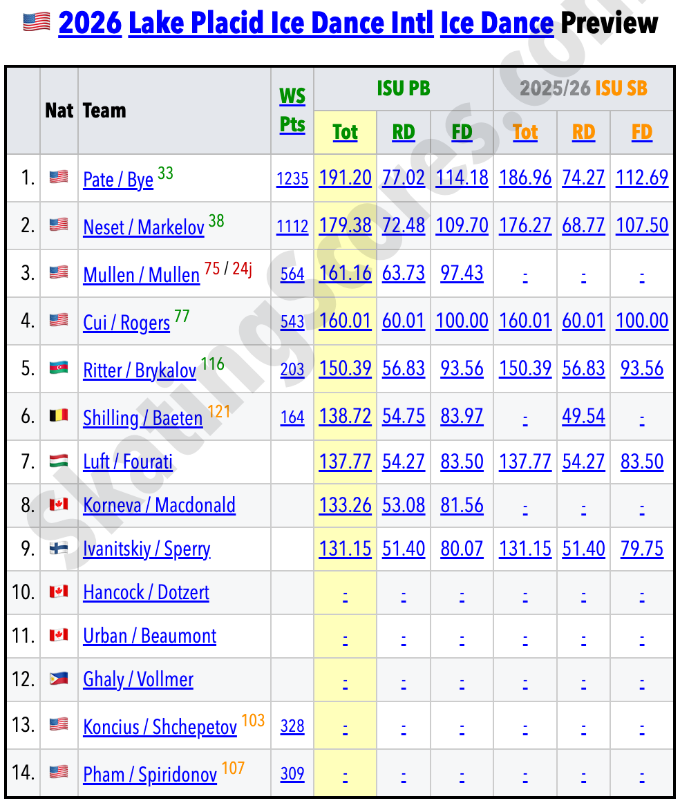 SkatingScores's tweet photo. 👀🇺🇸#LPIDI Preview is live: https://t.co/52geyQkRGX
» Click the "Preview" links on the page linked above to see the interactive, sortable tables below:
🟦Men 🟥Women 🟩Pairs 🟨Dance ranked by ISU Personal Best (where available). https://t.co/OHzGLpQkXr