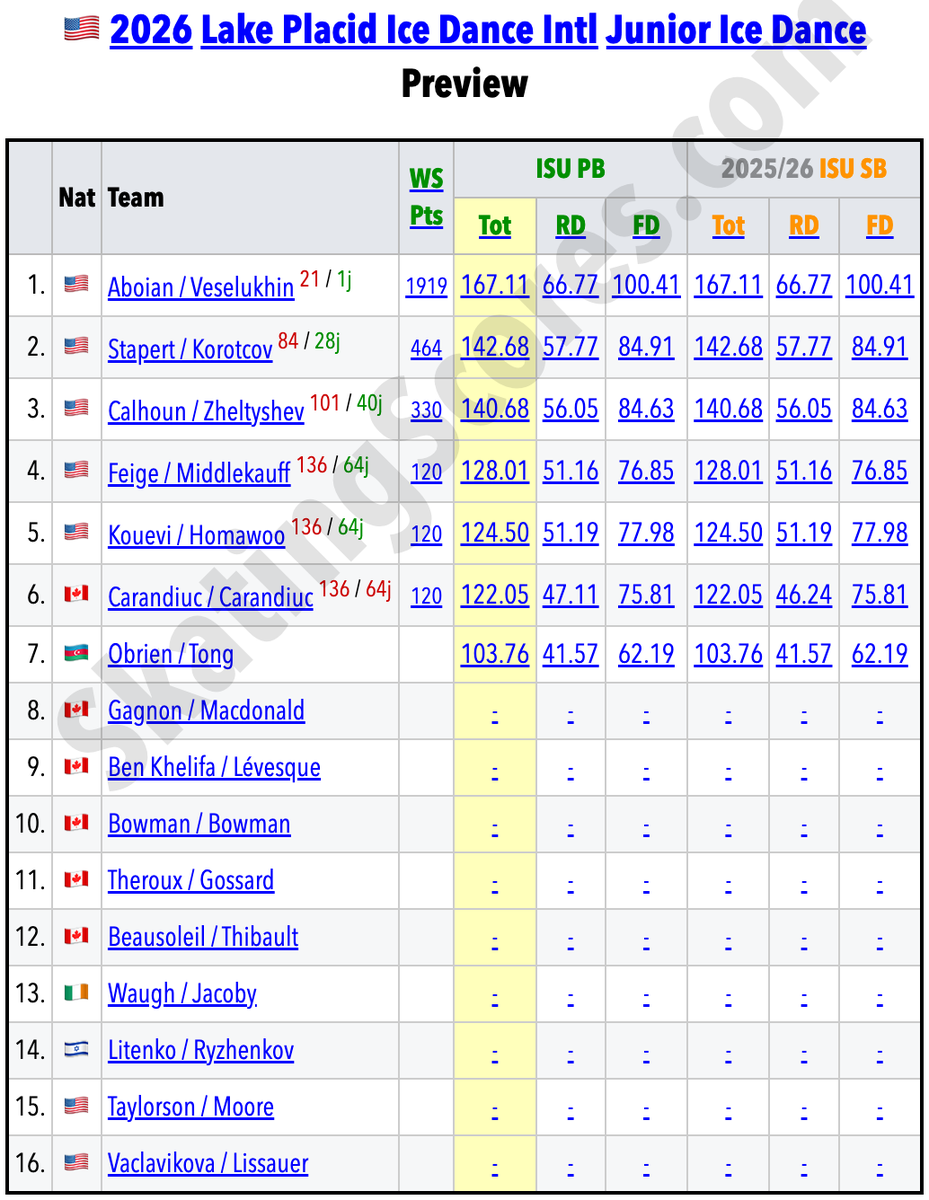SkatingScores's tweet photo. 👀🇺🇸#LPIDI Preview is live: https://t.co/52geyQkRGX
» Click the "Preview" links on the page linked above to see the interactive, sortable tables below:
🟦Men 🟥Women 🟩Pairs 🟨Dance ranked by ISU Personal Best (where available). https://t.co/OHzGLpQkXr