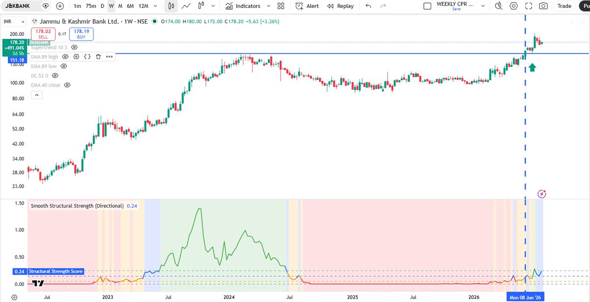 Nishshkumar's tweet photo. J&K Bank very nice breakout along with SSSS indicator remaining between Trend and Leadesrhip category potential of big move
$The Jammu & Kashmir Bank Ltd. #jnkbank #momentumtrading #momentuminvesting #momentumscore #momentumstocks https://t.co/EzSqrP6ZdM