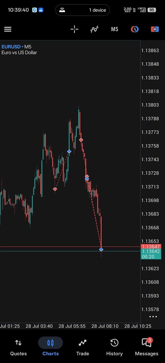 RockyRe209's tweet photo. Did dirty witn but it is what it is 

Clean bos 15min structure + flip zone and ts 

1:1 banked less

#eurusd #forex #crt https://t.co/vq4xjMYaJo