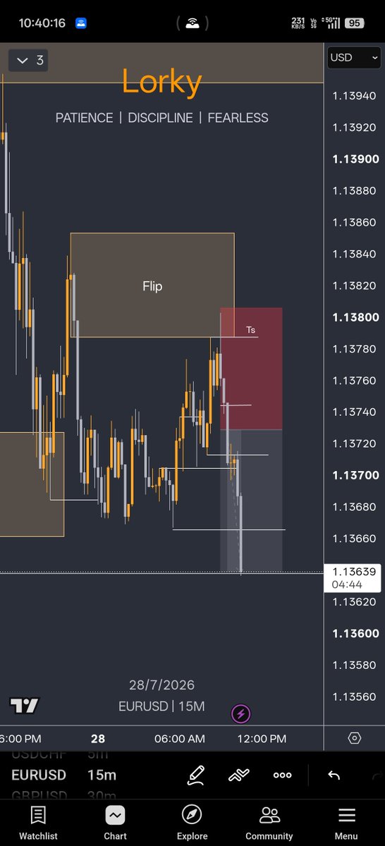 RockyRe209's tweet photo. Did dirty witn but it is what it is 

Clean bos 15min structure + flip zone and ts 

1:1 banked less

#eurusd #forex #crt https://t.co/vq4xjMYaJo