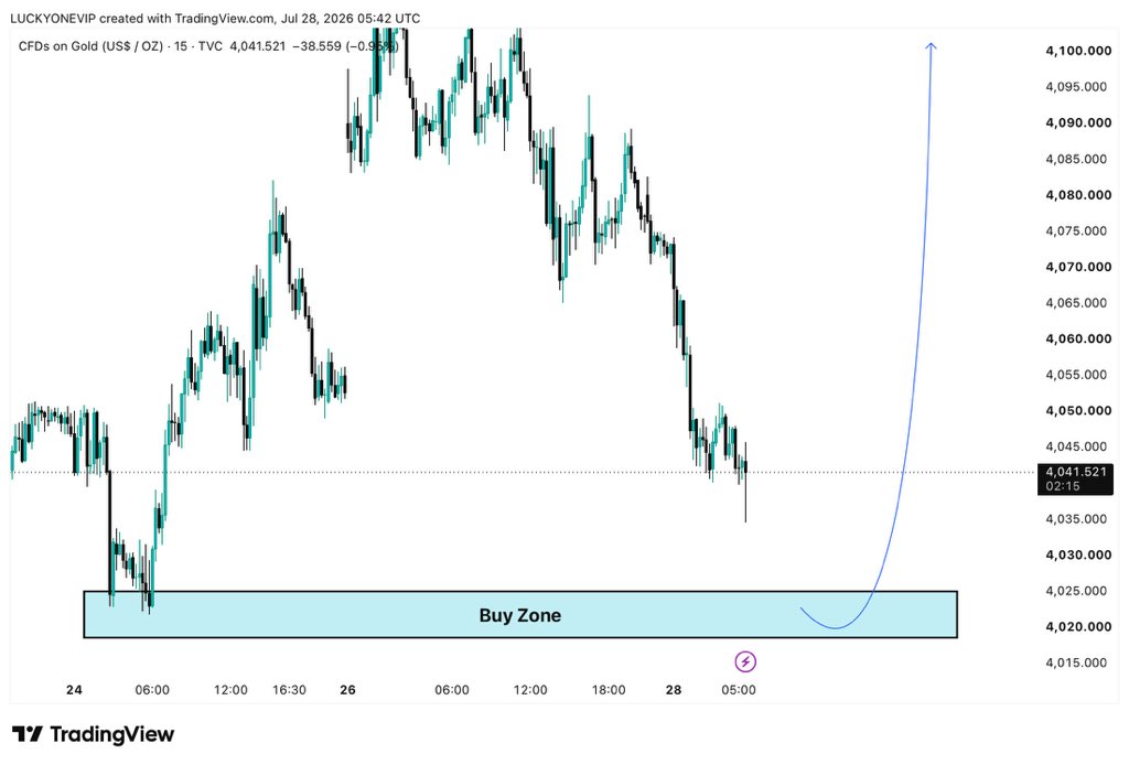 Amjadfx3's tweet photo. $XAUUSD BUY ZONE 

📍 Buy Zone: 4023 – 4018
🎯 Waiting for bullish confirmation.

Target : 4035/ 4050/4070/ 4090 🎯 

🚀 Patience pays. Buy the dip, not the panic.

#XAUUSD #Gold #ForexTrading https://t.co/zxfb2B5dNX