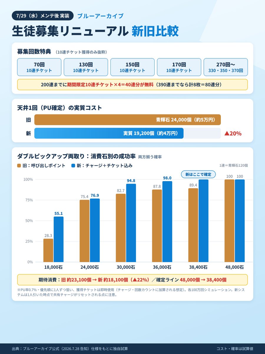 GenericIbuki777's tweet photo. ブルーアーカイブの新仕様ガチャの募集回数特典に関する詳細が発表されたので再計算してみました。
改悪と話題だった200連時の期待値も、新仕様が上回っている結果になり、
ほぼ全てのユーザーにとって有利な改修です。 https://t.co/ZkmWjwFBGv