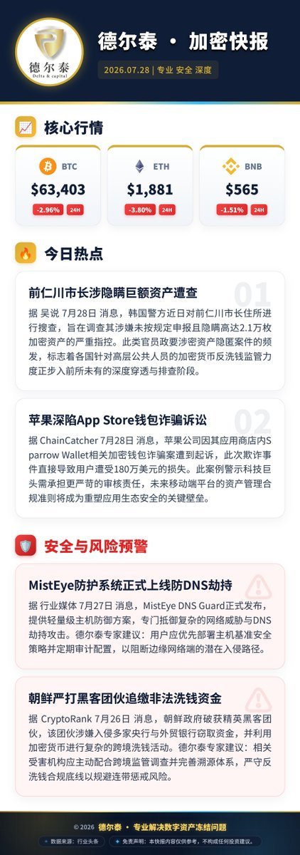 DeltaCapitalZH's tweet photo. 德尔泰今日快报 https://t.co/XzNDNaTN9H