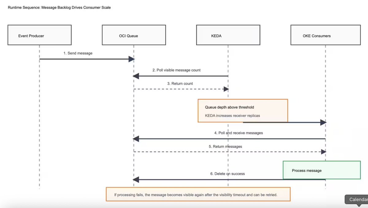OracleDevs's tweet photo. KEDA brings true event-driven autoscaling to Kubernetes workloads. 

By using OCI Queue visible message count as the scaling signal, teams can move beyond static replica sizing and CPU-only autoscaling—creating a scalable, resilient, and cost-aware architecture for asynchronous workloads.

See how this pattern provides a practical accelerator for organizations building cloud-native systems on OCI: https://t.co/L2XIvmLUlx
