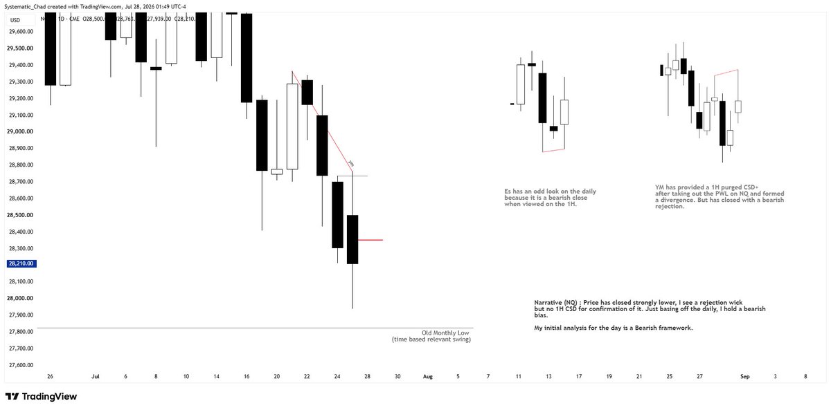 Systematic_chad's tweet photo. 28-07-2026 | Tuesday

Initial Analysis. https://t.co/hrO9CSz8BV