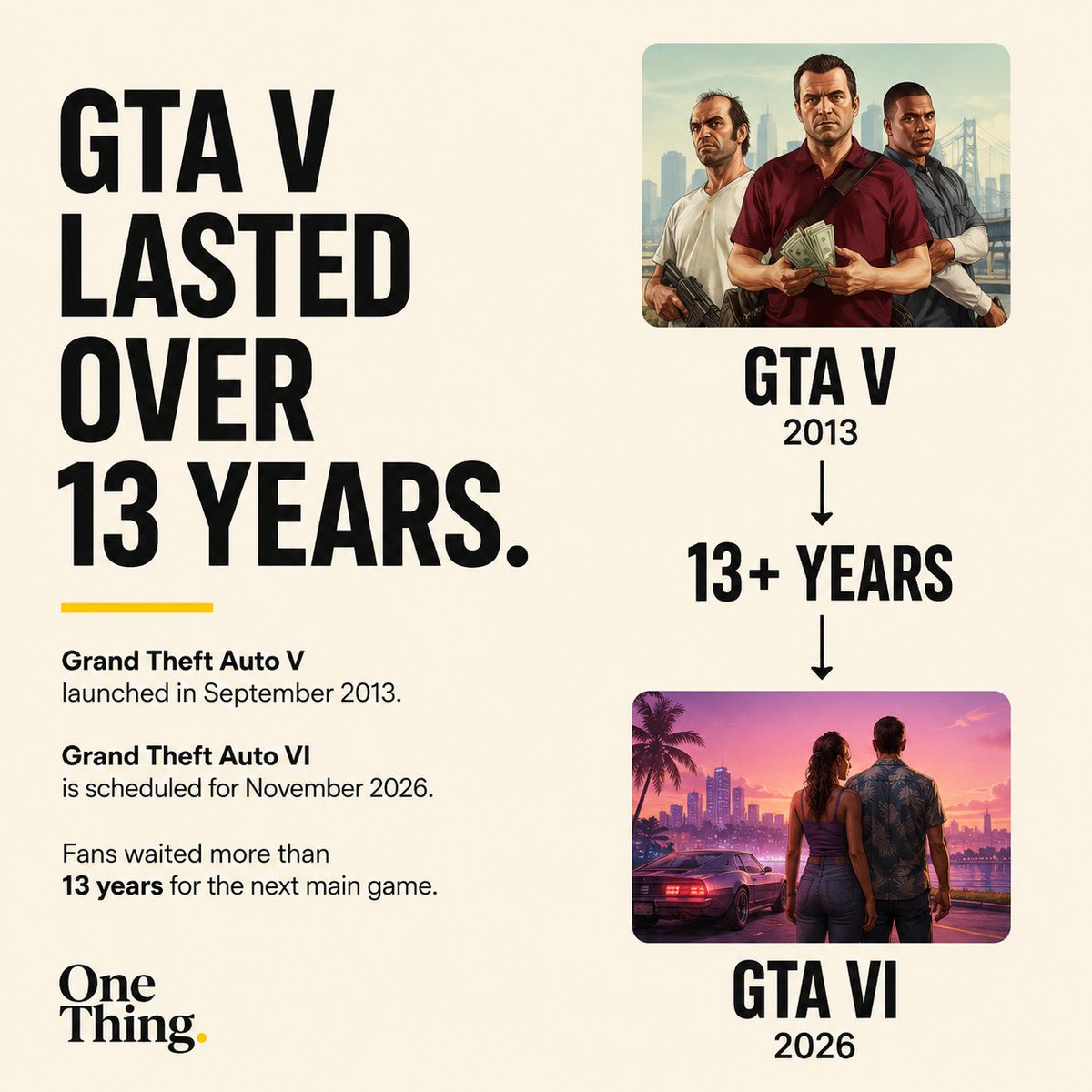 1ThingHQ's tweet photo. 🎮 GTA V launched in 2013. By the time GTA VI arrives in 2026, fans will have waited more than 13 years for the next main game, one of the longest gaps between blockbuster game releases.

#OneThing #GTA6 #Gaming https://t.co/HKfOTbGz4w