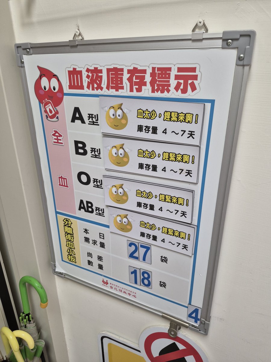 jenova_ch's tweet photo. Jenova 在噗浪上看到有噗友的母親因為骨髓問題需要輸血，看到血庫缺 A 型與 O 型血，就決定去捐了。

剛剛去捐了 500ml。下次可捐血時間是三個月後。

不過護理師再三叮嚀「之後吃完午餐再來捐哦！」「離開之後記得去吃午餐！」還被要求先吃點餅乾喝點甜的再進去捐。

血庫真的蠻缺血的，沒生病沒服用什麼藥物的各位，有空就去捐一下吧！

記得吃過飯再去捐哦！