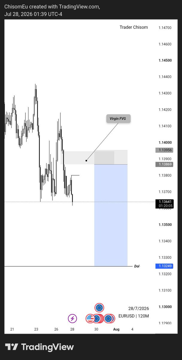 TradeWithChisom's tweet photo. Let's take a look at $EURUSD

Daily - 4HR - 2HR
on the daily we still have our DOL, so I'm expecting Price to go take out that nigga ( make him give am better KOP) 😂 

Judging from two daily candles we can see bearish signs.. and that's what we'd what to stick with.

Moving to the 4HR we have that virgin FVG....which now serves as a point where price can go and pick orders for more sells 👀 

Moving to the 2HR we can still that the FVG is still present and looking sexy for price to rush into it 🙂‍↔️

If you look closely you'd see another nigga that tried to win the FVG'S heart but it couldn't get to her so we can call him what?......... "Inducement" 😅 

Now if you still look closely you'd see price has also cleared those recent lows (the wicks below) will that cause price to move up a bit? Well we shall see 😂 

That being said.... Using IRL TO ERL I'll wait for price to move into that FVG and I'll look for entry to sell this beauty down to take out that DOL.

Do have a lovely trading day guys 🙂‍↔️❤️