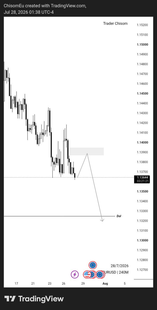 TradeWithChisom's tweet photo. Let's take a look at $EURUSD

Daily - 4HR - 2HR
on the daily we still have our DOL, so I'm expecting Price to go take out that nigga ( make him give am better KOP) 😂 

Judging from two daily candles we can see bearish signs.. and that's what we'd what to stick with.

Moving to the 4HR we have that virgin FVG....which now serves as a point where price can go and pick orders for more sells 👀 

Moving to the 2HR we can still that the FVG is still present and looking sexy for price to rush into it 🙂‍↔️

If you look closely you'd see another nigga that tried to win the FVG'S heart but it couldn't get to her so we can call him what?......... "Inducement" 😅 

Now if you still look closely you'd see price has also cleared those recent lows (the wicks below) will that cause price to move up a bit? Well we shall see 😂 

That being said.... Using IRL TO ERL I'll wait for price to move into that FVG and I'll look for entry to sell this beauty down to take out that DOL.

Do have a lovely trading day guys 🙂‍↔️❤️
