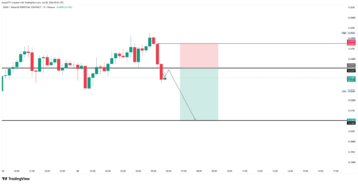 M_Ajmal7771's tweet photo. $Soon 
quick scalp 
entry 2357 
tp 2103
sl 2475 https://t.co/HaJEvbN3Du