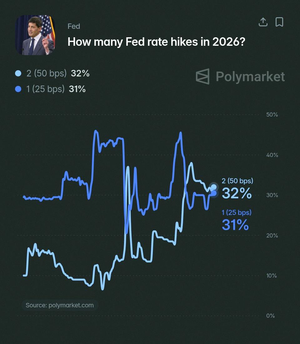 qu6nr's tweet photo. Looks like Polymarket traders are betting the Fed hikes rates twice in 2026 as the top scenario right now.

32% chance - 2 increases
31% chance - 1 increase
29% chance - no increase https://t.co/6Px7LuOecz