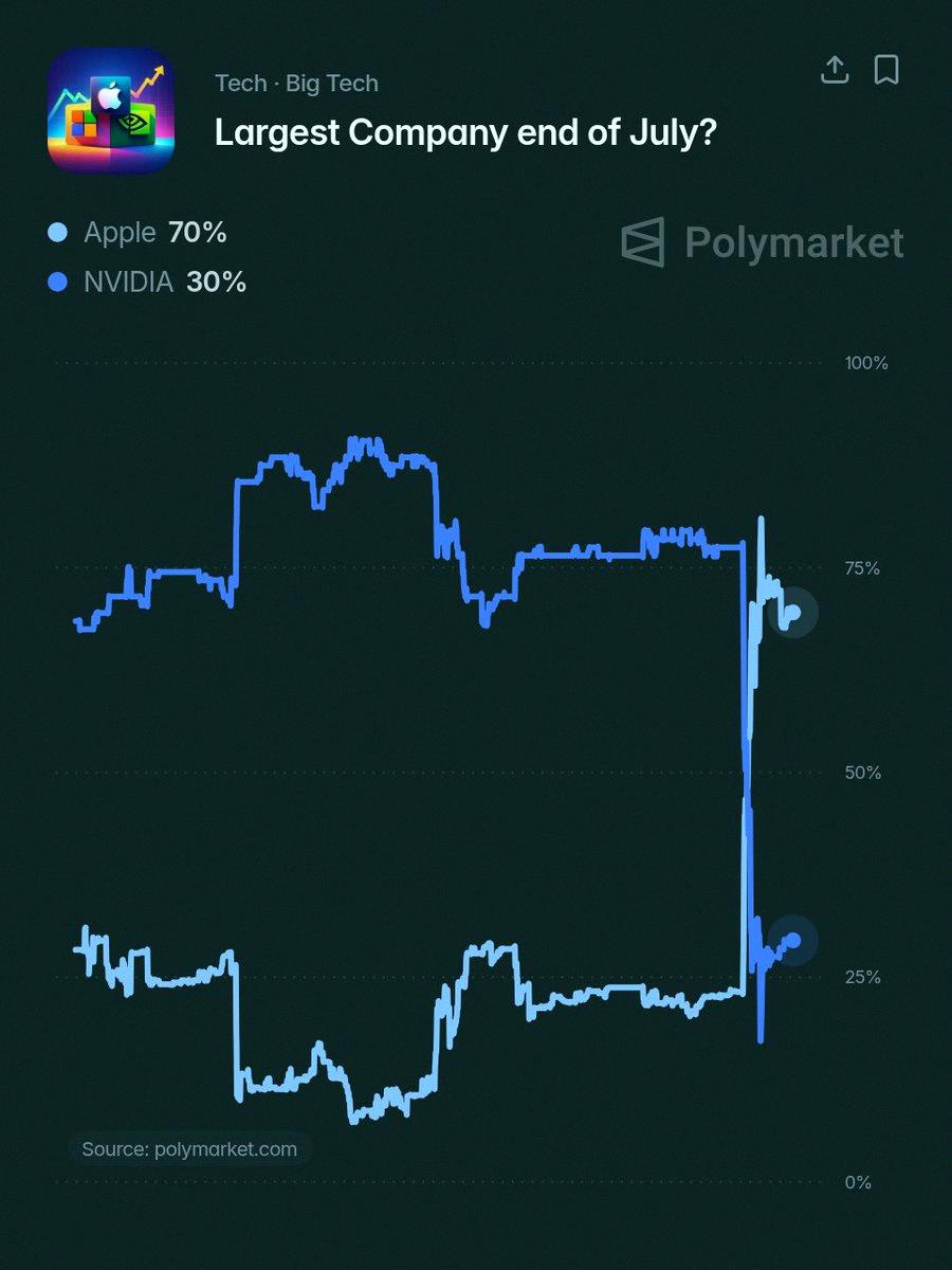 ib_arch's tweet photo. Polymarket says there’s a 70% chance Apple ($AAPL) will be the biggest company by the end of July 🍏📈 https://t.co/PthQHgwYpR