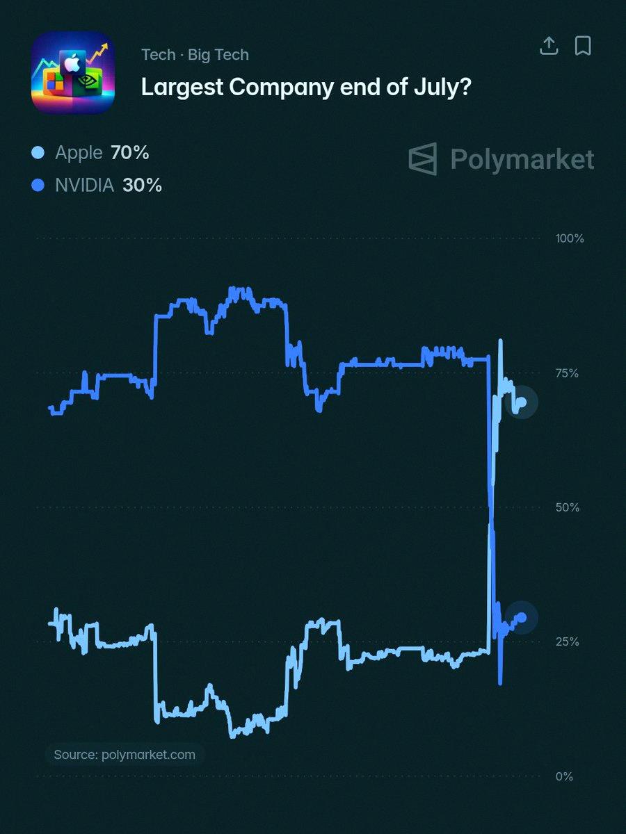 tk20101219's tweet photo. Polymarket says there's a 70% chance Apple ($AAPL) will be the biggest company by the end of July. https://t.co/J08vJAGION