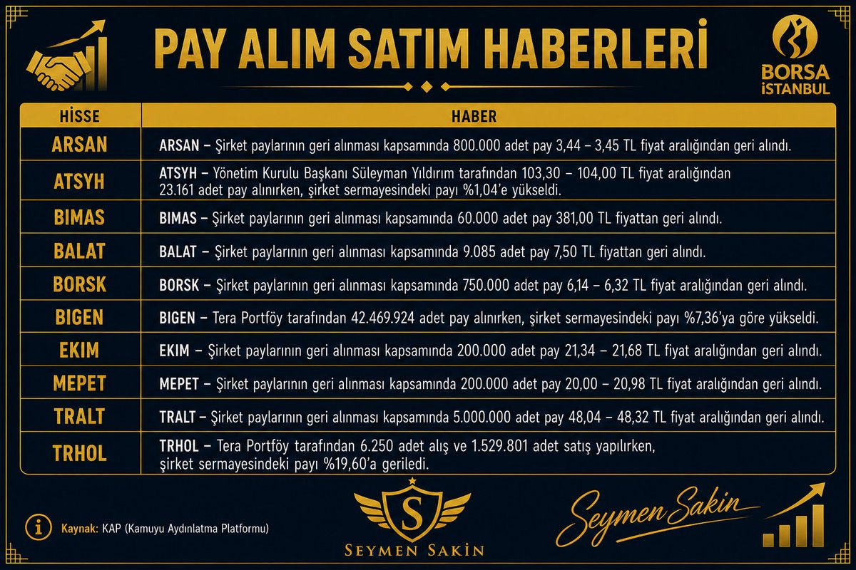 SeymenSakin's tweet photo. Pay Alım Satım Haberleri 👇👇👇

#arsan #trhol #mepet https://t.co/sQJS6WD85x