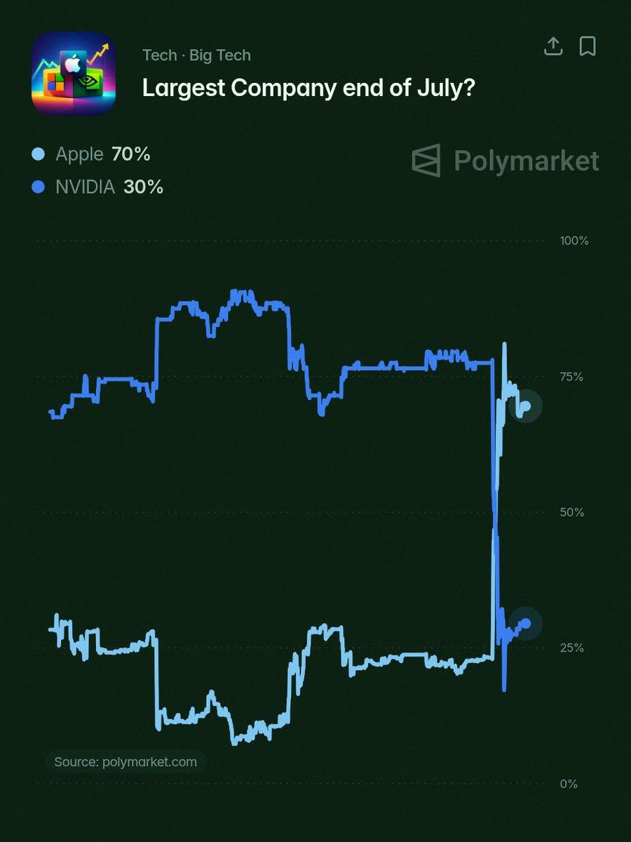 Lekand__'s tweet photo. Polymarket says there's a 70% chance Apple ($AAPL) will be the biggest company by end of July. https://t.co/8796YZejVJ