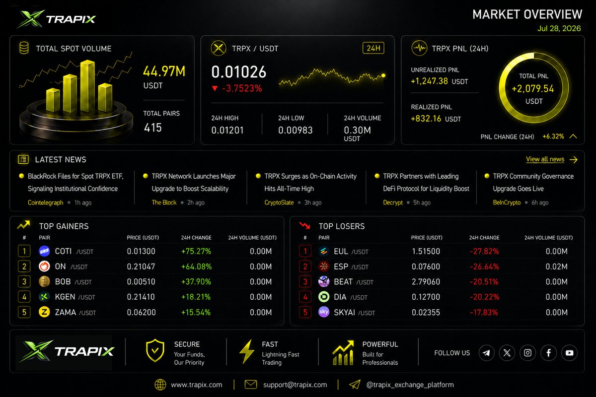 TrapixExchange's tweet photo. 📊 Markets move fast stay faster. Track real-time trends, discover today’s top movers, and trade smarter with TRAPIX. 🚀#TRAPIX #TRPX #Crypto #CryptoTrading #MarketUpdate https://t.co/Q8IVUeQ6Kr