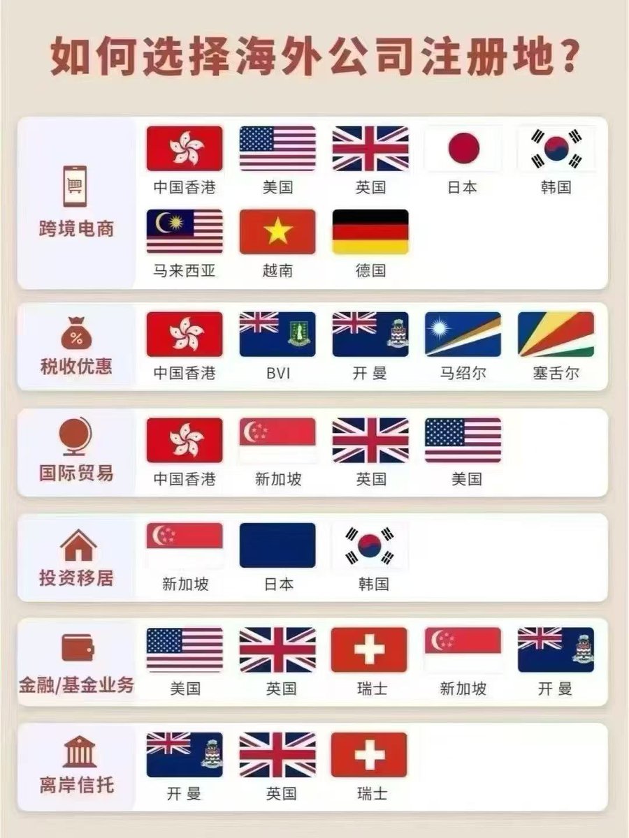 YLEllisonW's tweet photo. 海外公司全流程代办
📋注册·注销·改股·换董
📑年审·审计·公证·银行开户
一站式托管，省心省力，全程代办 https://t.co/IRsmCJfctj