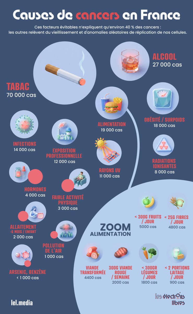 barriere_dr's tweet photo. Les cancers évitables représentent environ 40% des cas de cancers aujourd’hui diagnostiqués.
La hiérarchisation des risques est essentielle en santé publique.
Malheureusement aujourd’hui des marchands de peur ont une théorie : il existerait des facteurs X qui expliqueraient les 60% des cas restants.
Réthorique classique visant à mettre le doute au cœur de la réflexion alors que ce principe est dévoyé, pourtant véritable moteur de la démarche scientifique.
Le cancer est d’abord une maladie liée au vieillissement. 
Et au hasard.
Même en cas d’exposition à des facteurs de risque.
Certains facteurs d’ailleurs sont « protecteurs » 
Ça ne veut pas dire qu’ils annulent des mutations déjà survenues !

Mais dire cela ça dérange certains qui voudraient à tout prix faire peser sur l’environnement la plus grand part du risque. Utile quand on veut tout politiser.

Certains cancers pourraient être évités selon les campagnes de prevention plus ou moins efficaces.

En ça, on peut dire que certains cancers « sont politiques » en allant au bout du bout.

Mais la très grande majorité ne le sont pas.

Et c’est aussi trop simple de mettre sous le tapis les responsabilités individuelles.
Comme le refus vaccinal anti HPV de certains parents.