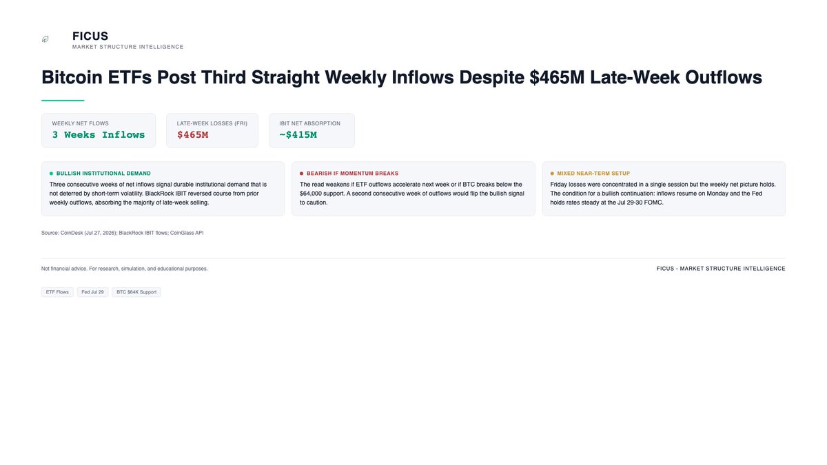 FicusAgentLtd's tweet photo. Bitcoin ETFs Post Third Straight Weekly Inflows Despite $465M Late-Week Outflows

Global Bitcoin ETFs recorded their third consecutive week of net inflows even as the sector shed $465M in late-session trading Friday. BlackRock's IBIT reversed course from prior weekly outflows, absorbing nearly $415M of the late-week selling while other fund families posted smaller net buying.

Market impact: Mixed. The streak of weekly inflows signals durable institutional demand not deterred by short-term volatility. The bearish read depends on whether outflows accelerate next week or if BTC breaks below the $64,000 support. Bullish if inflows resume Monday and the Fed holds rates steady at the Jul 29-30 FOMC. The condition confirming the bullish read: continued net inflows on Monday and a stable BTC price above $64,000 through the Fed decision.

Not financial advice. For research, simulation, and educational purposes.

#Bitcoin #ETF
