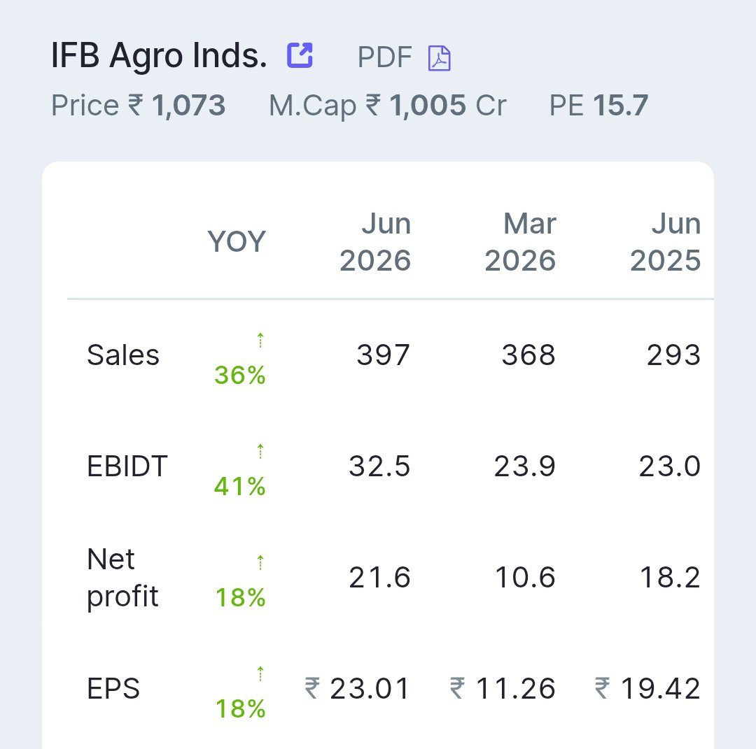 stockmarket8058's tweet photo. 3 . IFB Agro industries Ltd ๐
#ifbagro https://t.co/WxQHqXdXXl